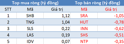 Phiên 18/10: Khối ngoại tiếp tục mua ròng, tập trung “gom” VNM, VCB, E1VFVN30 - Ảnh 2.