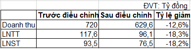 Giống cây trồng Miền Nam (SSC) điều chỉnh giảm 18% chỉ tiêu lợi nhuận cả năm - Ảnh 1.