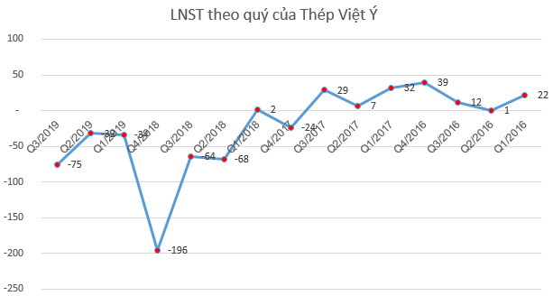 Thép Việt Ý (VIS) lỗ tiếp 75 tỷ đồng quý 3, nâng tổng lỗ từ đầu năm lên 141 tỷ đồng - Ảnh 1.