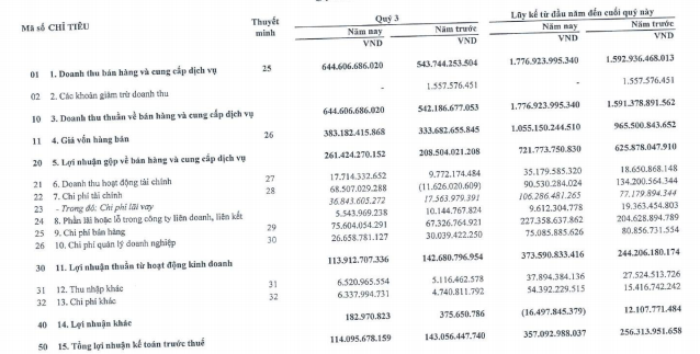 Biwase (BWE) lãi sau thuế 314 tỷ đồng, tăng gần 18% so với cùng kỳ năm ngoái - Ảnh 1.