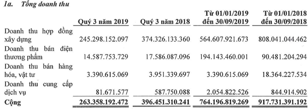 Đạt Phương (DPG) lỗ gần 30 tỷ trong quý 3, mới chỉ hoàn thành 2% kế hoạch năm 2019 - Ảnh 1.
