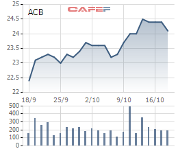 ACB sẽ bán 35,2 triệu cổ phiếu quỹ từ 30/10-29/11 - Ảnh 1.