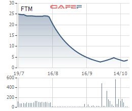 FTM sắp sửa tổ chức họp ĐHCĐ bất thường bàn chuyện tái cơ cấu công ty và ban lãnh đạo - Ảnh 1.