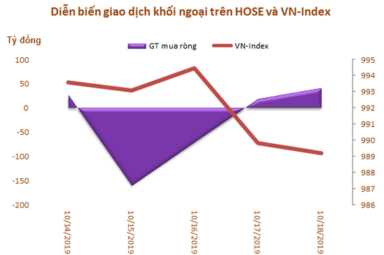 Khối ngoại sàn HoSE bán ròng tuần thứ 5 liên tiếp, xả mạnh bộ ba cổ phiếu họ Vin - Ảnh 1.