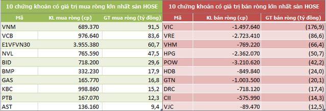 Khối ngoại sàn HoSE bán ròng tuần thứ 5 liên tiếp, xả mạnh bộ ba cổ phiếu họ Vin - Ảnh 2.