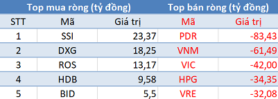 Khối ngoại bán ròng gần 350 tỷ, VN-Index rời xa mốc 1.000 điểm trong phiên 2/10 - Ảnh 1.