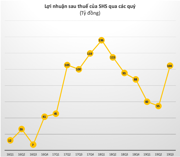 SHS: Đẩy mạnh tư vấn phát hành trái phiếu, LNTT quý 3 tăng 15% lên 129 tỷ đồng - Ảnh 2.