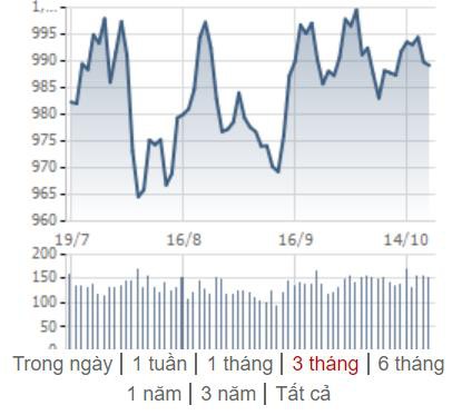 [Điểm nóng TTCK tuần 14/10 – 20/10] Chứng khoán Việt Nam trầm lắng, thế giới phục hồi - Ảnh 1.