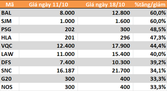 10 cổ phiếu tăng/giảm mạnh nhất tuần: Tâm điểm nhóm vừa và nhỏ - Ảnh 5.