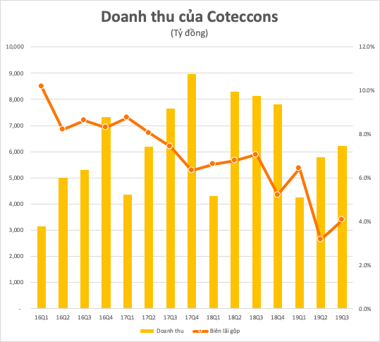 Coteccons tiếp tục lao dốc, lợi nhuận 9 tháng giảm 60% về 478 tỷ đồng - Ảnh 2.