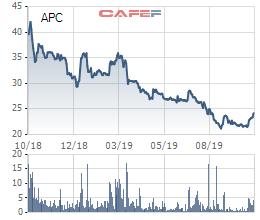 Chiếu xạ An Phú (APC) chào bán gần 12 triệu cổ phiếu tăng vốn lên gấp đôi, giá bán cao hơn thị giá - Ảnh 1.