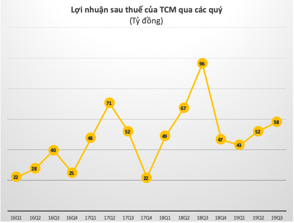 TCM: Xuất khẩu may mặc quý 3 giảm, kết quả lãi sau thuế giảm đến 40% - Ảnh 2.