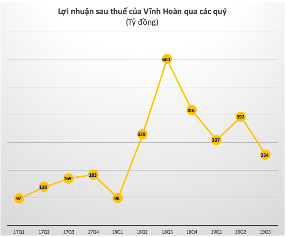 Vĩnh Hoàn: Lãi ròng quý 3 giảm 58% xuống 254 tỷ đồng - Ảnh 1.