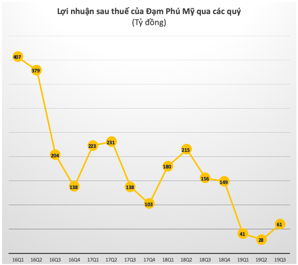 Lợi nhuận quý 3 của Đạm Phú Mỹ giảm 61% xuống 60 tỷ đồng - Ảnh 1.