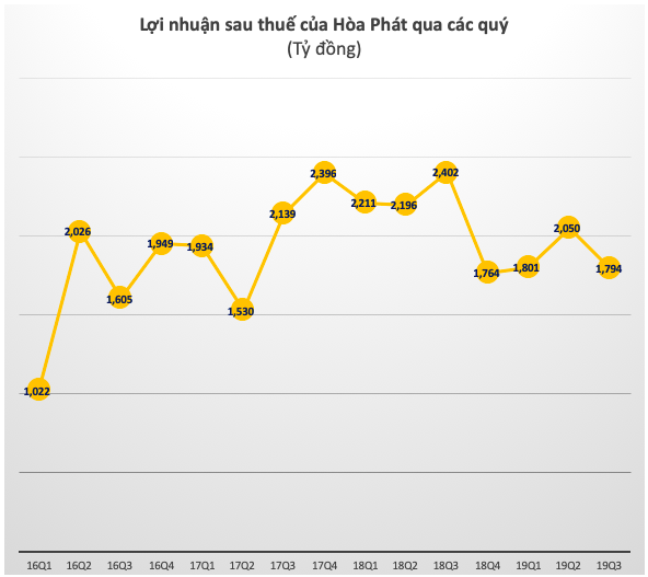 Hòa Phát (HPG): LNST quý 3 giảm 25% xuống 1.800 tỷ, 9 tháng hoàn thành hơn 80% kế hoạch - Ảnh 1.