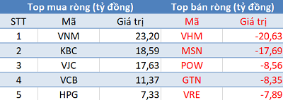 Khối ngoại tiếp tục mua ròng, 3 sàn tăng điểm trong phiên 22/10 - Ảnh 1.