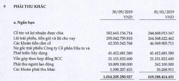 Công ty mẹ CII: Quý 3 lãi 307 tỷ đồng cao gấp hơn 90 lần cùng kỳ - Ảnh 3.