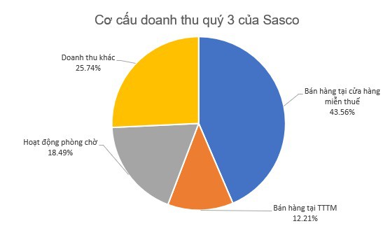 Sasco (SAS) đạt 373 tỷ đồng LNTT trong 9 tháng, hoàn thành 88% kế hoạch năm - Ảnh 1.