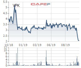 Công ty tạm ngừng kinh doanh, cổ phiếu VPK bị đưa vào diện bị kiểm soát