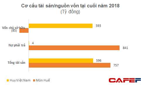 Món Huế mỗi năm lỗ 50 tỷ, âm vốn chủ, nợ phải trả đến cuối năm 2018 hơn 840 tỷ đồng - Ảnh 2.