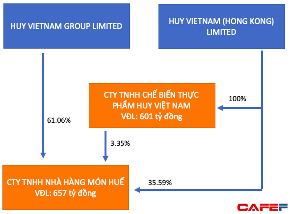 Món Huế mỗi năm lỗ 50 tỷ, âm vốn chủ, nợ phải trả đến cuối năm 2018 hơn 840 tỷ đồng - Ảnh 4.