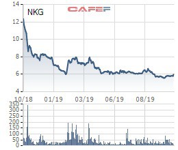 CEO của Thép Nam Kim tiếp tục đăng ký mua thêm 5 triệu cổ phiếu NKG - Ảnh 1.