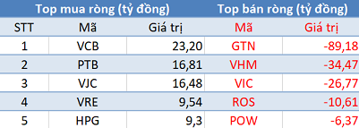 Phiên 24/10: Khối ngoại bán ròng gần 100 tỷ đồng, tập trung bán GTN - Ảnh 1.