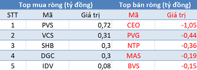 Phiên 24/10: Khối ngoại bán ròng gần 100 tỷ đồng, tập trung bán GTN - Ảnh 2.