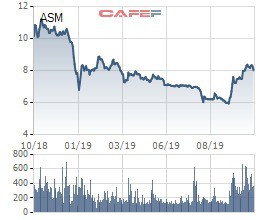 Con trai CEO của Sao Mai Group (ASM) đã mua xong 5 triệu cổ phiếu ASM - Ảnh 1.