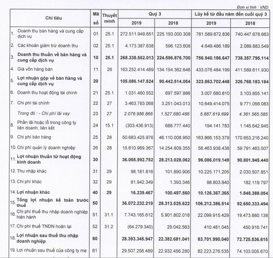 Dược phẩm OPC (OPC): 9 tháng lãi 106 tỷ đồng trước thuế, hoàn thành 88% kế hoạch năm - Ảnh 1.