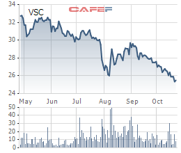 Viconship (VSC): Cổ phiếu miệt mài lao dốc, quý 3 lợi nhuận ròng tiếp tục giảm 10% - Ảnh 3.
