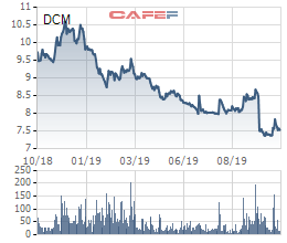 Đạm Cà Mau (DCM): Lợi nhuận quý 3 giảm 94%, cổ phiếu lao dốc mạnh - Ảnh 2.