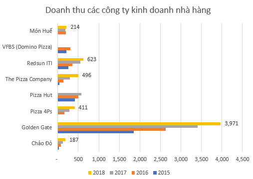 Mở chuỗi nhà hàng: Ai cũng muốn thành công như Golden Gate, nhưng hầu hết đều lỗ kể cả nhà chồng Tăng Thanh Hà - Ảnh 2.