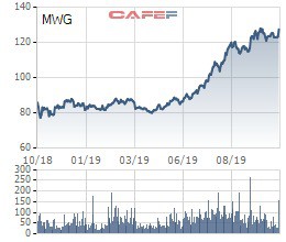 Nhóm Dragon Capital sang tay 2 triệu cổ phiếu MWG cho quỹ Singapore - Ảnh 2.