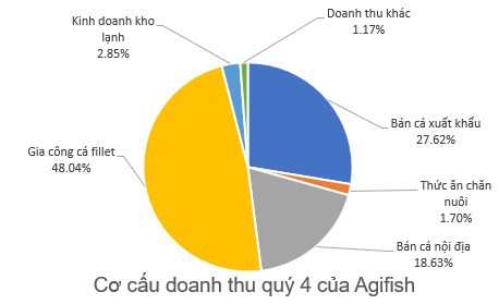 Agifish (AGF) lỗ tiếp 111 tỷ đồng năm 2019, cổ phiếu đứng trước nguy cơ bị hủy niêm yết - Ảnh 1.