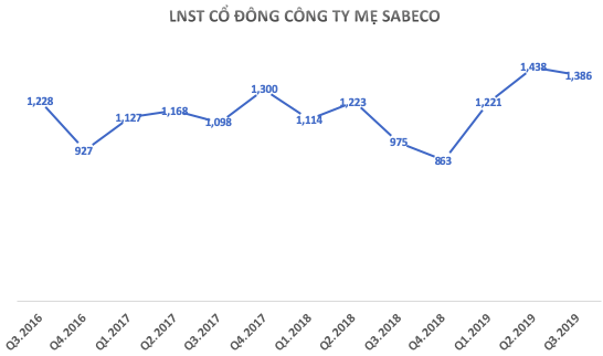 Sabeco (SAB) tiếp tục tăng trưởng dưới tay người Thái, biên lãi gộp tăng mạnh lên 24,5% - Ảnh 2.