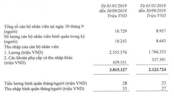 Techcombank 9 tháng đầu năm: LNTT đạt 8.860 tỷ đồng, thu nhập bình quân của nhân viên vọt lên 33 triệu đồng/tháng - Ảnh 1.