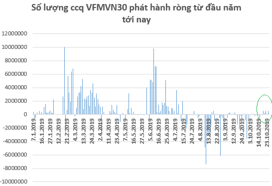 VFMVN30 ETF trở lại mua ròng cổ phiếu trong tuần 21-25/10 - Ảnh 1.