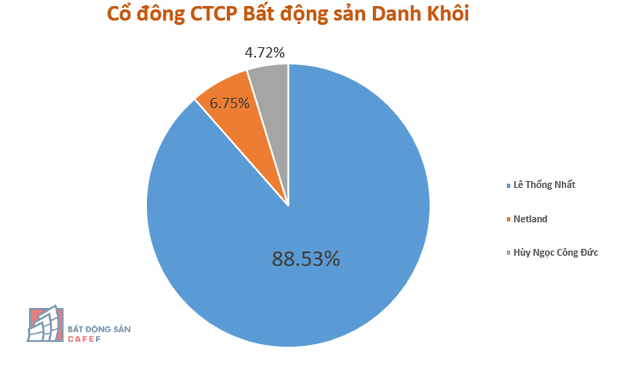 Thương vụ mua lại dự án trong nội bộ của Netland - Ảnh 1.