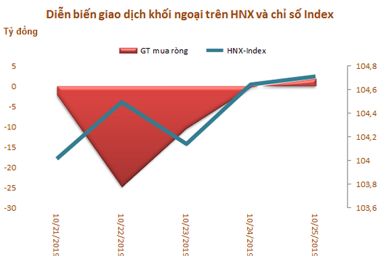 Khối ngoại sàn HoSE bán ròng 6 tuần liên tiếp, đạt tổng cộng 2.300 tỷ đồng - Ảnh 3.