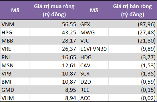 Tự doanh CTCK mua ròng trở lại 112 tỷ đồng trong tuần từ 21-25/10, tập trung gom VNM, HPG và MBB - Ảnh 1.