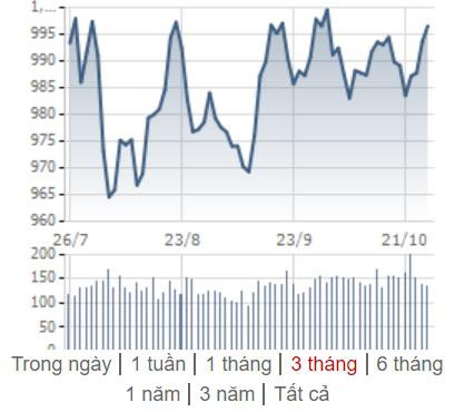 [Điểm nóng TTCK tuần 21/10 – 27/10] Chứng khoán Việt Nam và chứng khoán thế giới đồng loạt phục hồi - Ảnh 1.