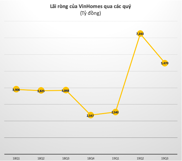VinHomes: LNTT 9 tháng đạt hơn 21.000 tỷ đồng, tăng trưởng 41% - Ảnh 1.