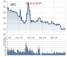 9 tháng đầu năm, Netland (NRC) báo lợi nhuận tăng 25% cùng kỳ, hoàn thành 65% kế hoạch năm - Ảnh 2.