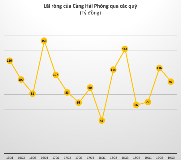 Không còn nguồn thu từ tiền đền bù, Cảng Hải Phòng (PHP) giảm 27% lãi ròng quý 3 - Ảnh 2.