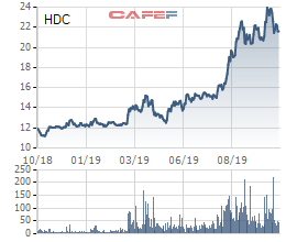 Hodeco (HDC): Lợi nhuận quý 3 gấp 6 lần cùng kỳ nhờ 2 dự án tại Bà Rịa Vũng Tàu - Ảnh 2.