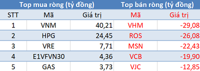 Phiên 29/10: Khối ngoại quay đầu bán ròng, VN-Index gặp khó trước ngưỡng 1.000 điểm - Ảnh 1.