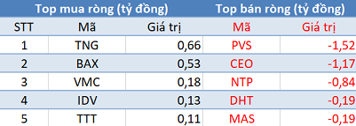 Phiên 29/10: Khối ngoại quay đầu bán ròng, VN-Index gặp khó trước ngưỡng 1.000 điểm - Ảnh 2.