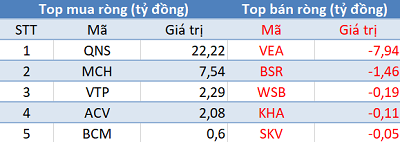 Phiên 29/10: Khối ngoại quay đầu bán ròng, VN-Index gặp khó trước ngưỡng 1.000 điểm - Ảnh 3.