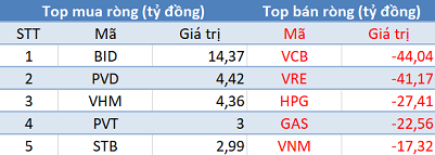 Thị trường hồi phục, khối ngoại tiếp tục bán ròng gần 200 tỷ trong phiên 3/10 - Ảnh 1.